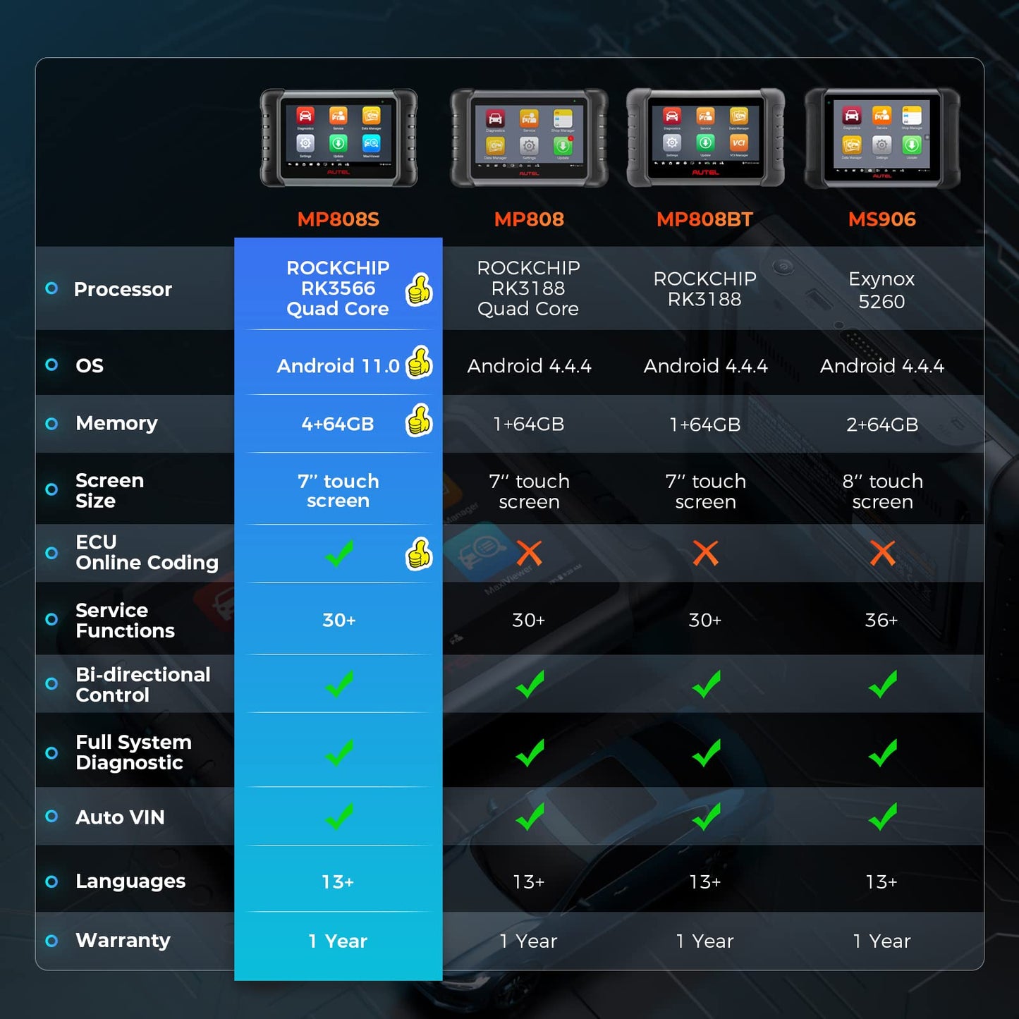 Autel MaxiPRO MP808S Scanner – 2025 Advanced ECU Coding & 30+ Services