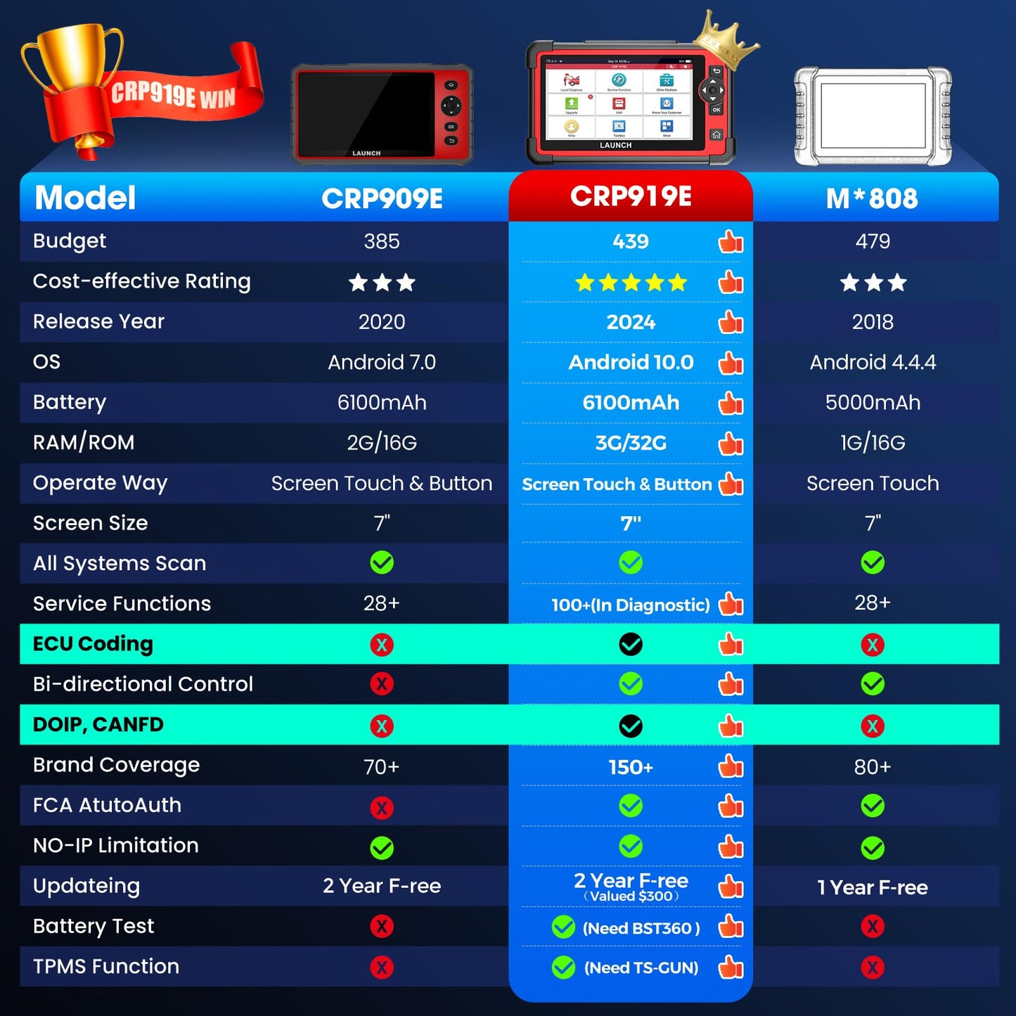 Launch CRP919E Elite OBD2 Scanner 2024 | ECU Coding