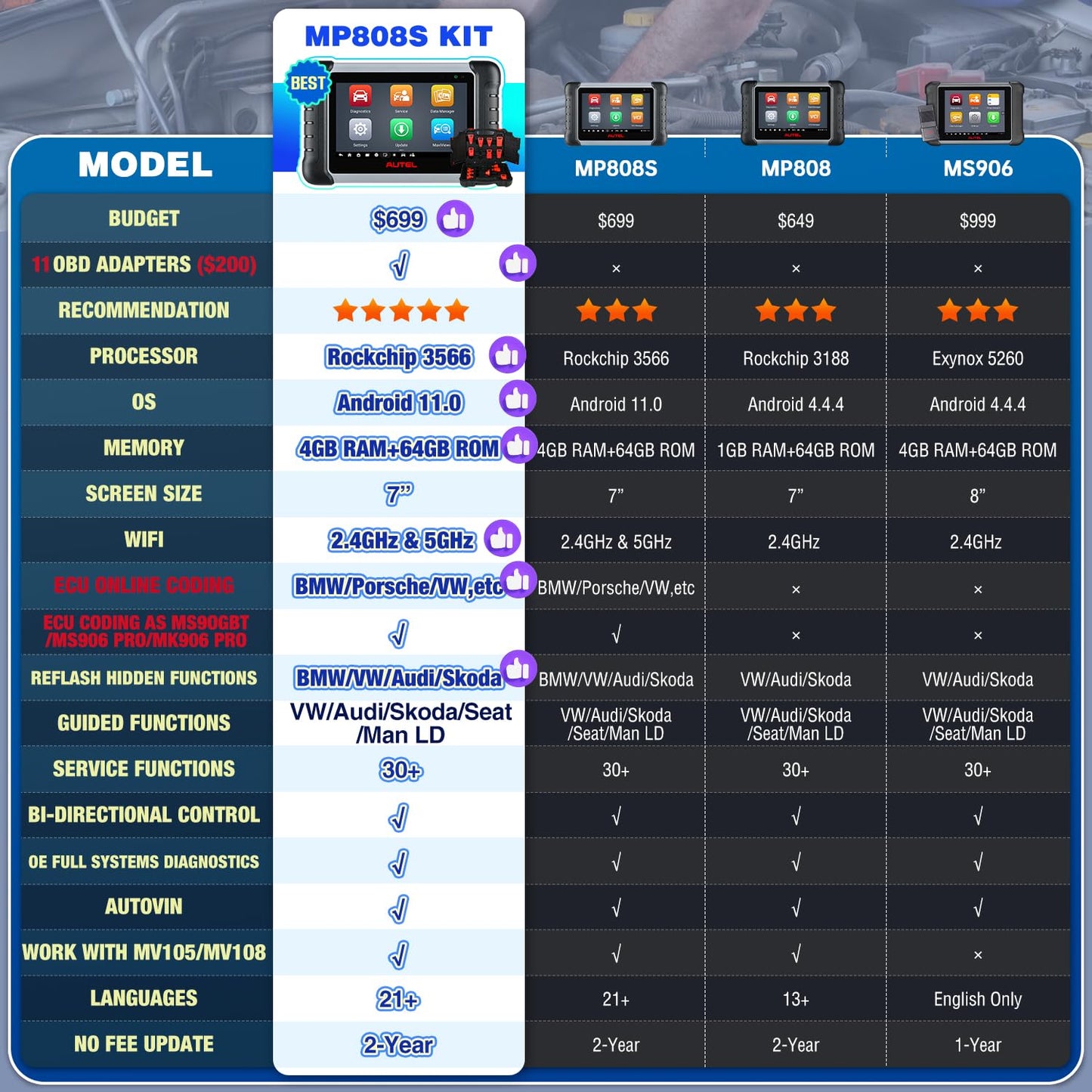 Autel MaxiPRO MP808S KIT (2025) – Bidirectional ECU Scan Tool with 30+ Services, OE-Level Diagnostics, 11 OBD1 Adapters & 2-Year Free Updates