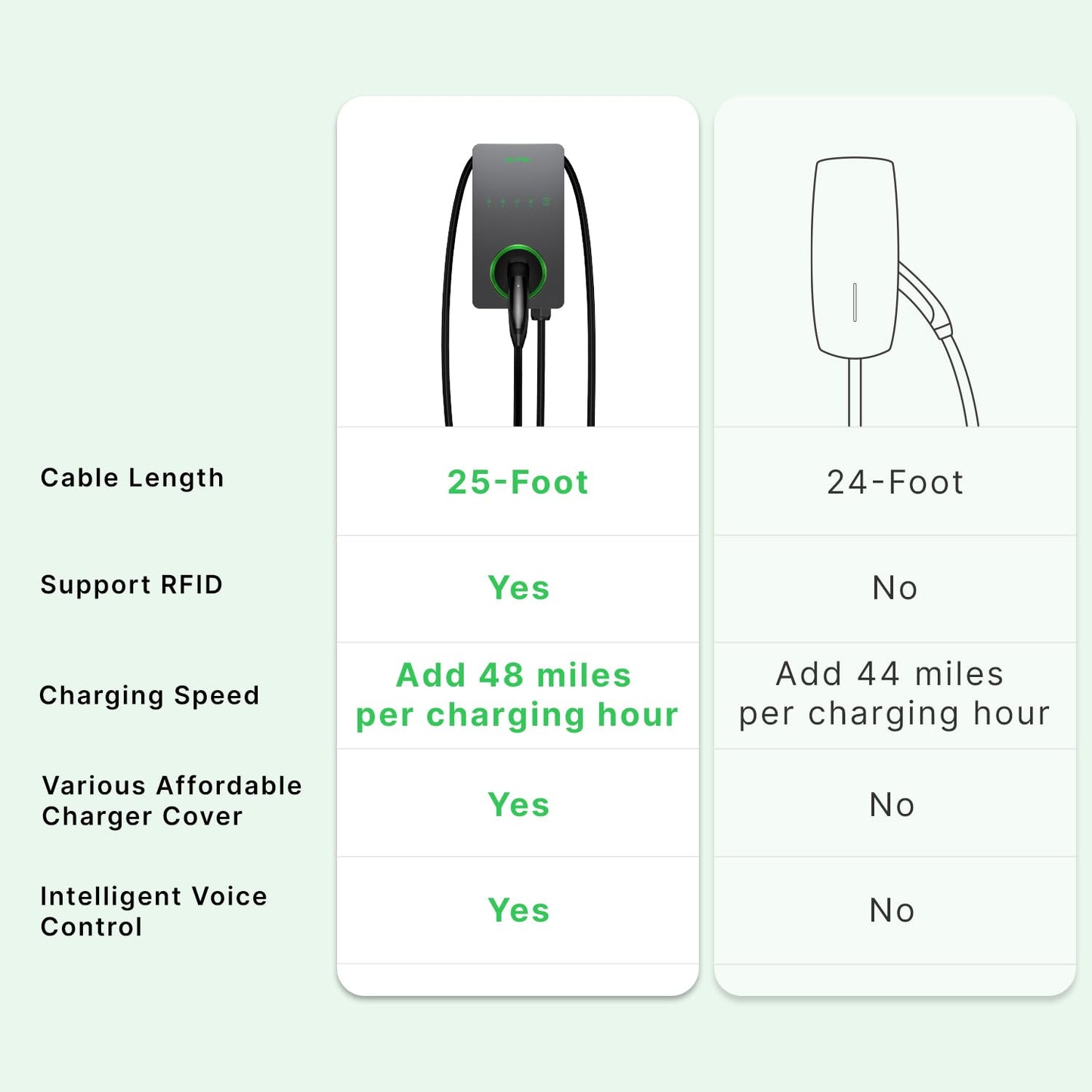 Autel 50A Level 2 EV Charger – NACS Tesla-Ready, 240V Smart Home Station