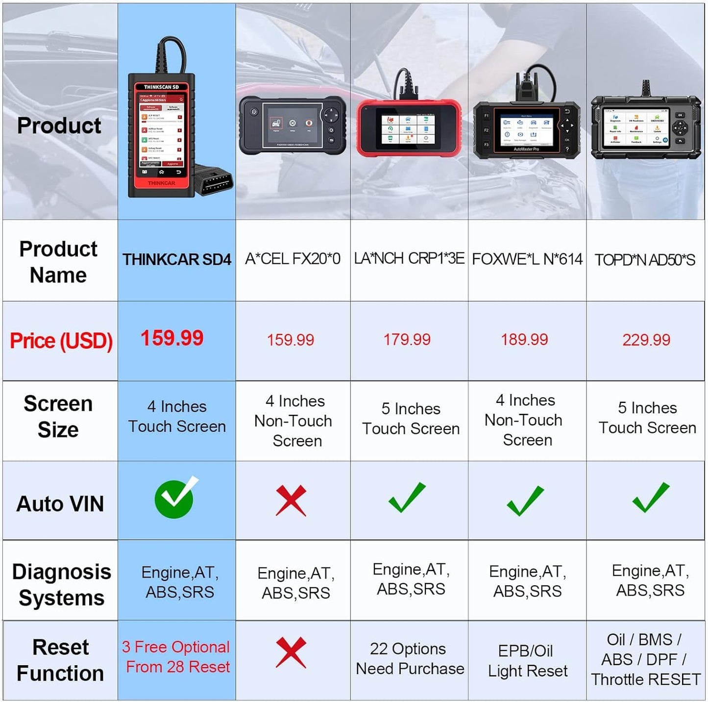 ThinkCar SD4 OBD2 Scanner – Engine, ABS, SRS & 28 Reset Functions