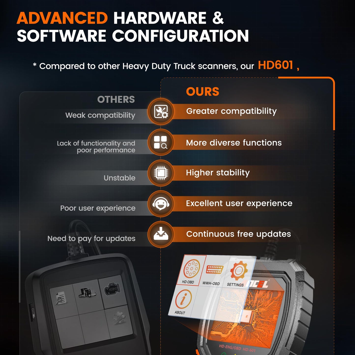 ANCEL HD601 Heavy Duty Truck Scanner for All System Diagnostics